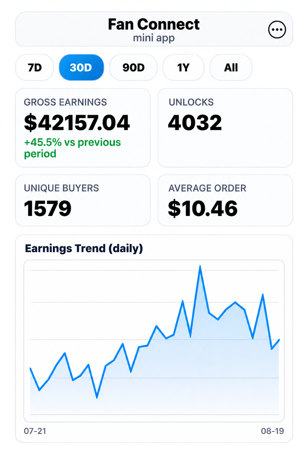 FanConnect earnings dashboard showing gross earnings, unlocks, unique buyers and daily earnings trend